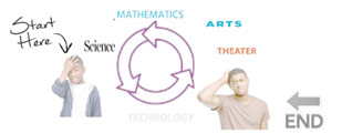 Cycle of Confusion