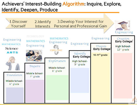 Interest-building Algorithm